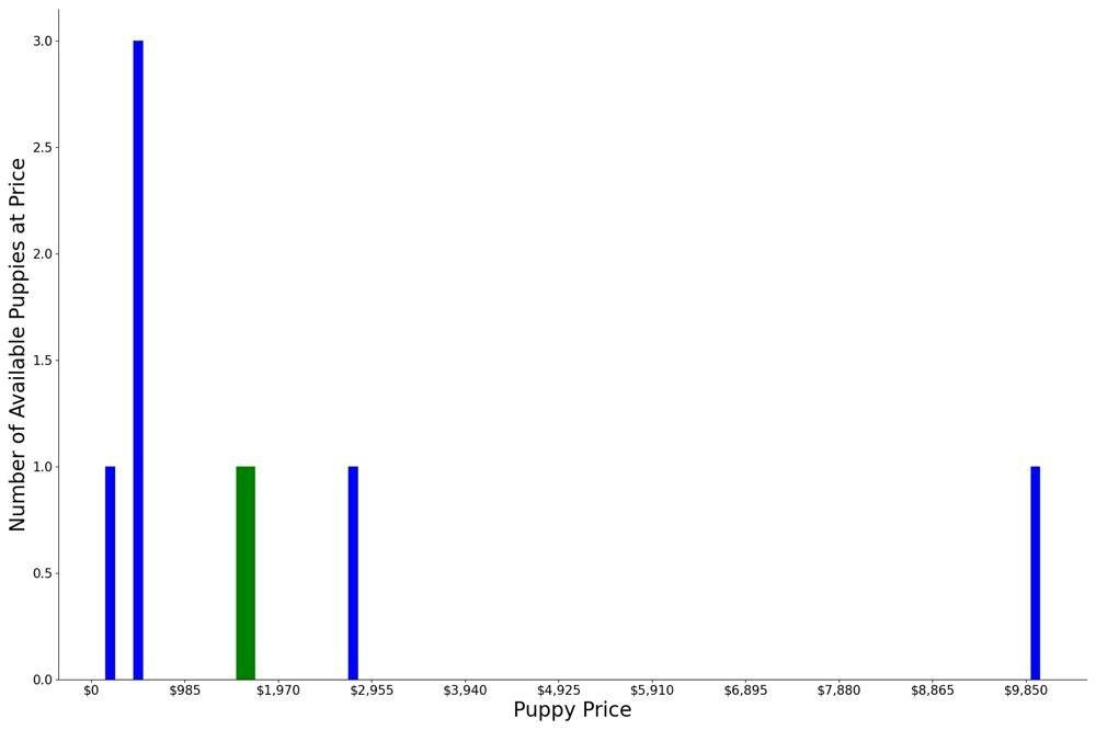 A breakdown of the prices of Affenpinschers
