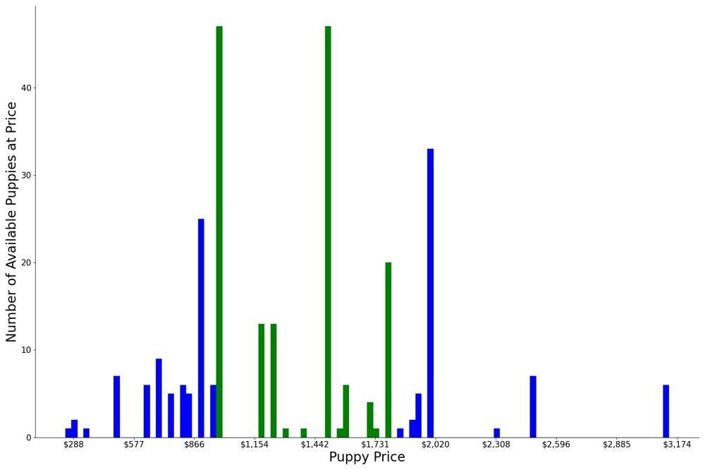 A breakdown of the prices of Airedale Terriers