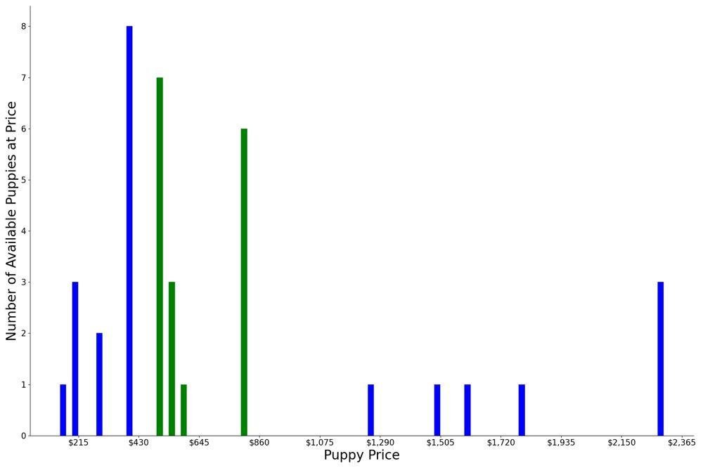 A breakdown of the prices of Akbashs