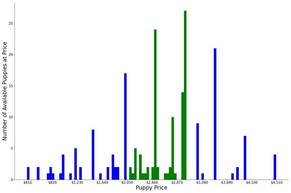 A breakdown of the prices of Alaskan Klee Kais