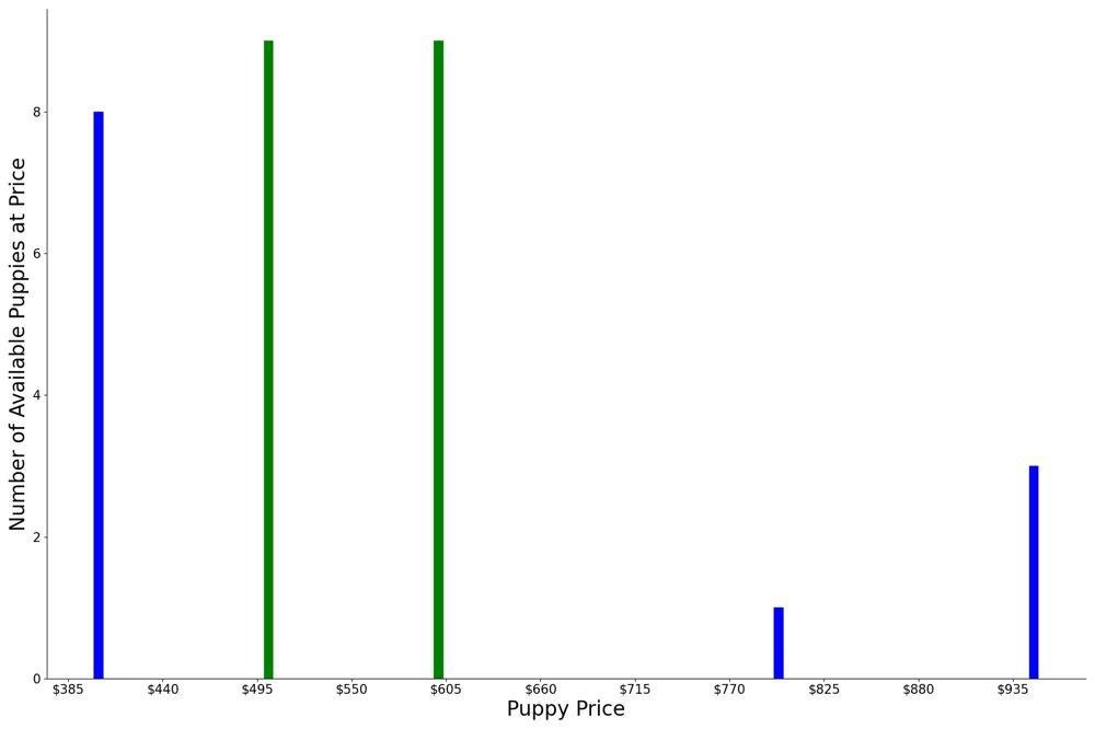 A breakdown of the prices of American Foxhounds