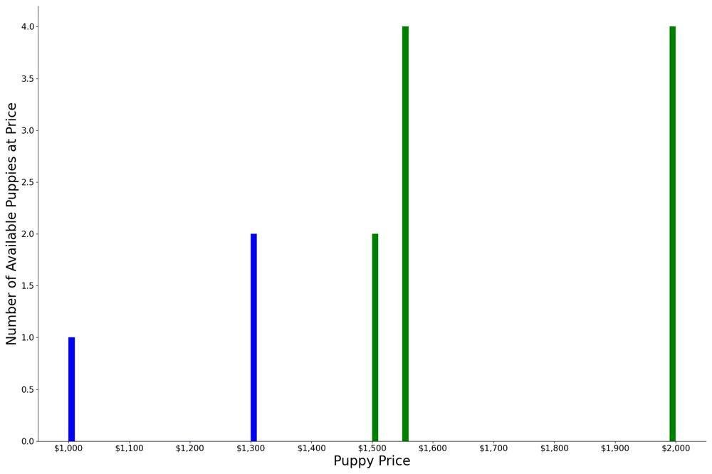 A breakdown of the prices of American Hairless Terriers