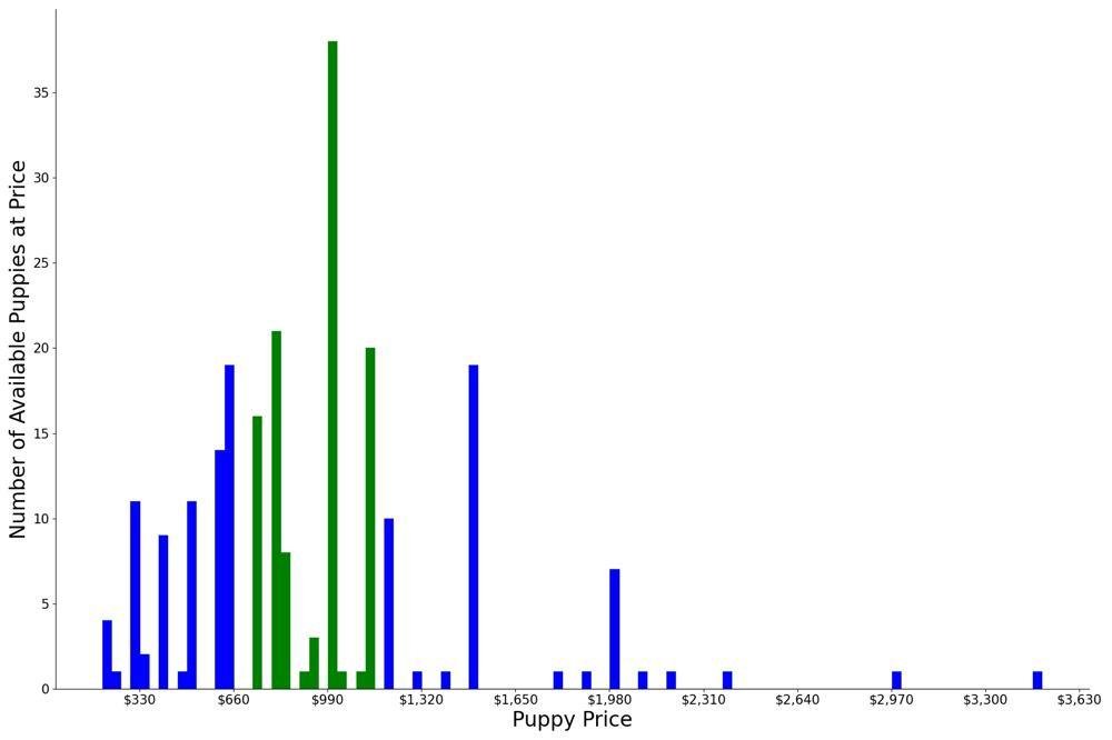 A breakdown of the prices of Anatolian Shepherd Dogs