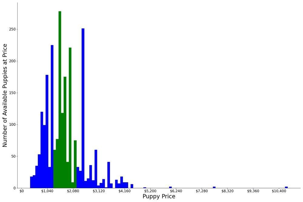 A breakdown of the prices of Aussiedoodles