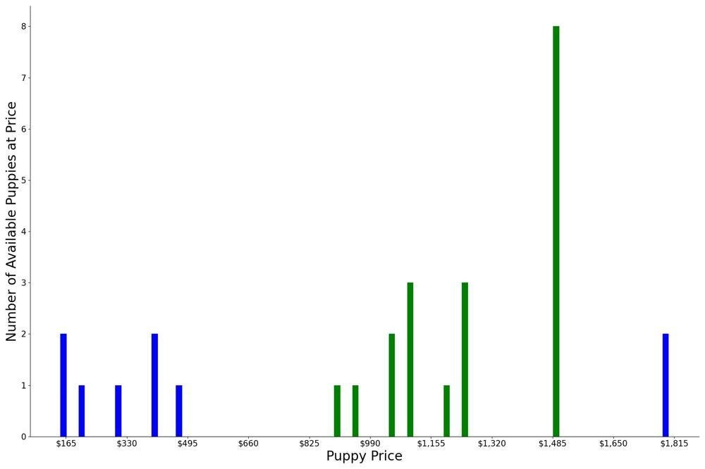 A breakdown of the prices of Australian Terriers