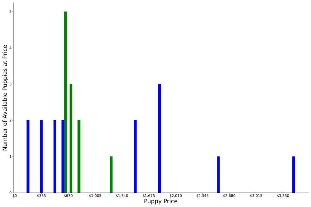 A breakdown of the prices of Bearded Collies