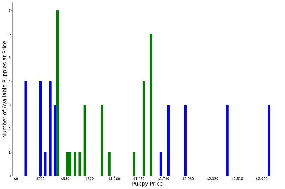 A breakdown of the prices of Belgian Sheepdogs
