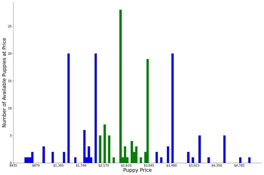 A breakdown of the prices of Biewer Terriers
