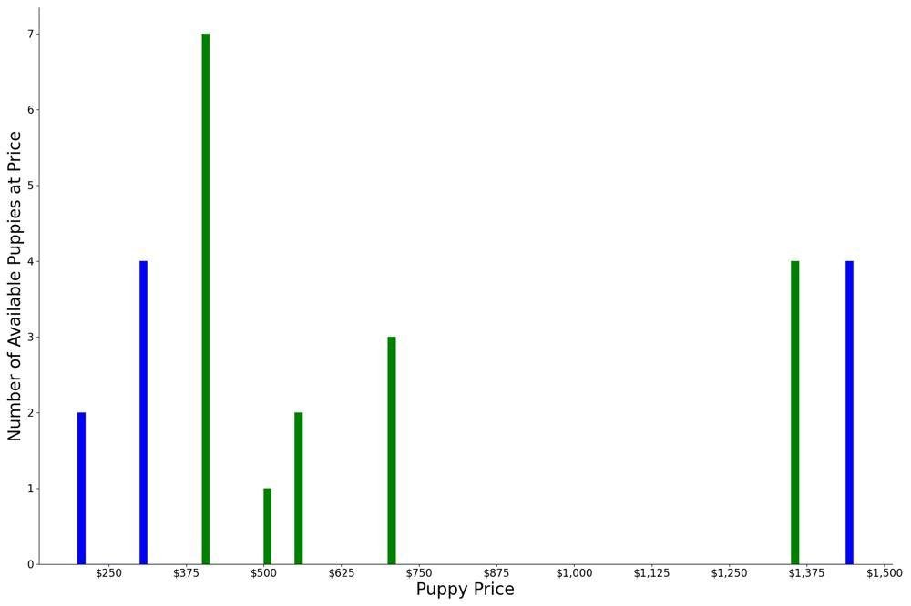 A breakdown of the prices of Black Mouth Curs