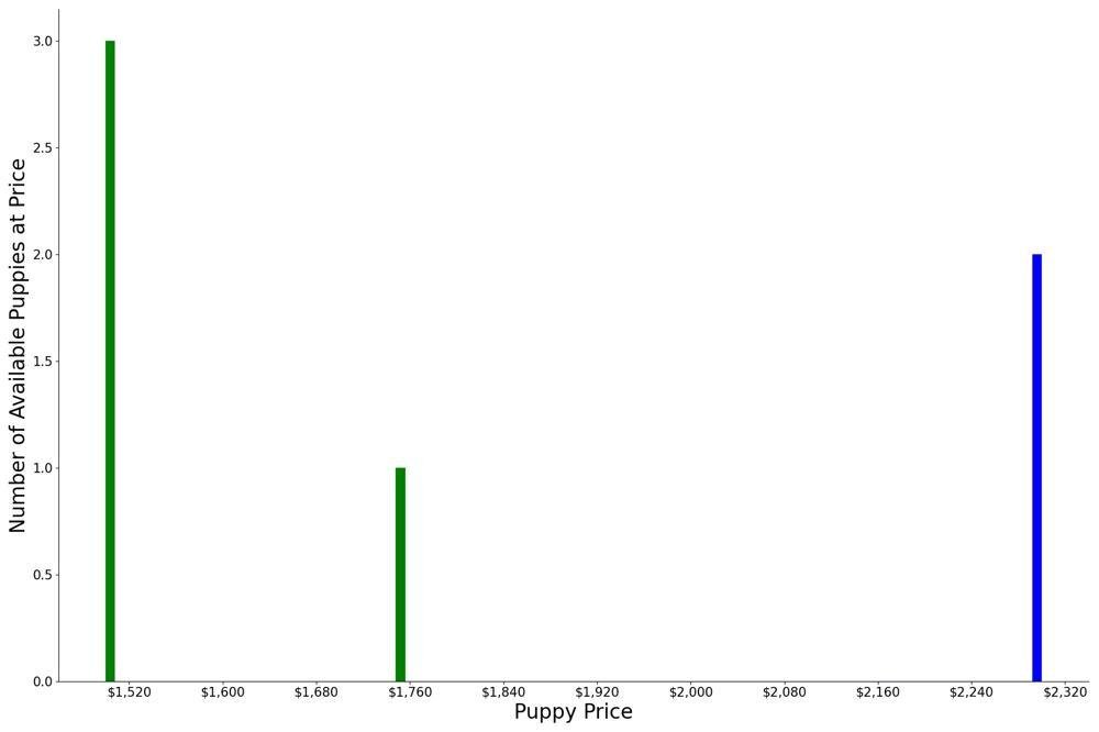A breakdown of the prices of Bologneses