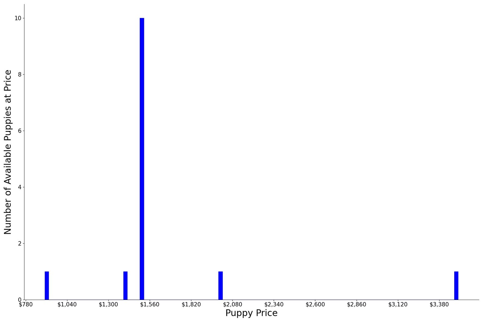 A breakdown of the prices of Borzois