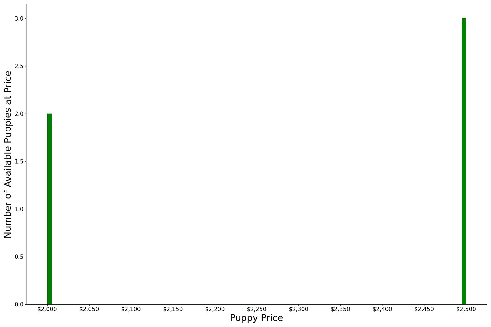 A breakdown of the prices of Bracco Italianos