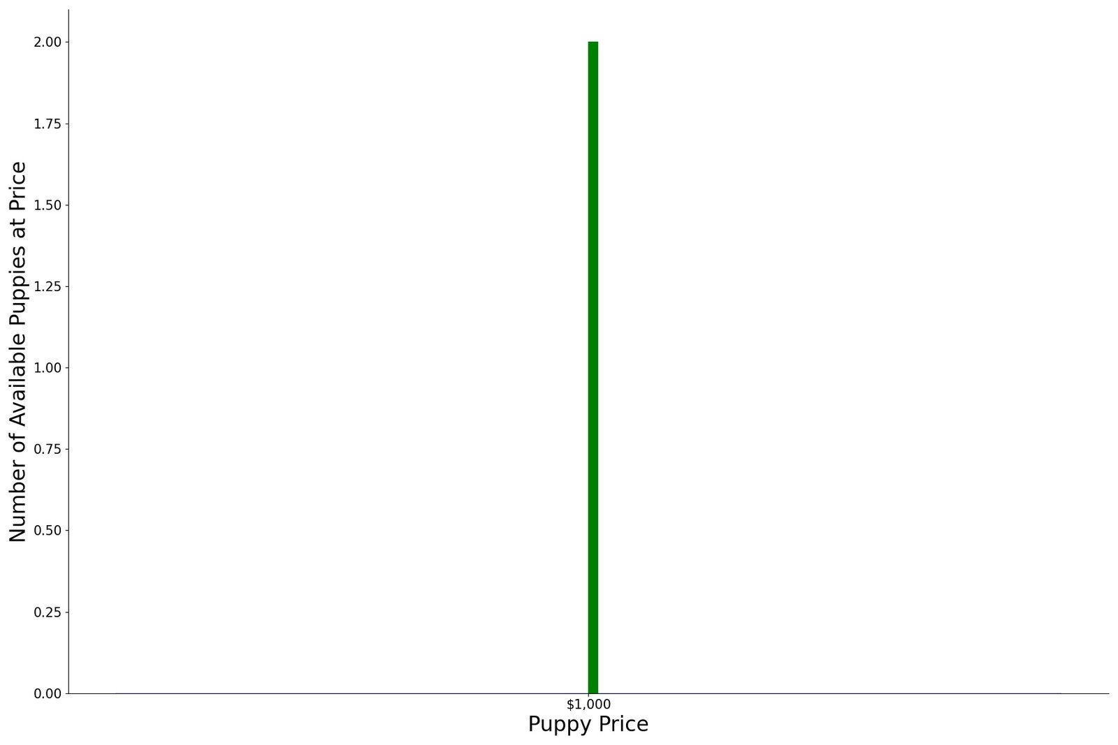 A breakdown of the prices of Braque du Bourbonnaiss