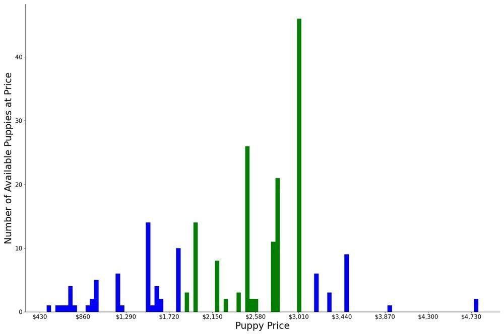 A breakdown of the prices of Brussels Griffons