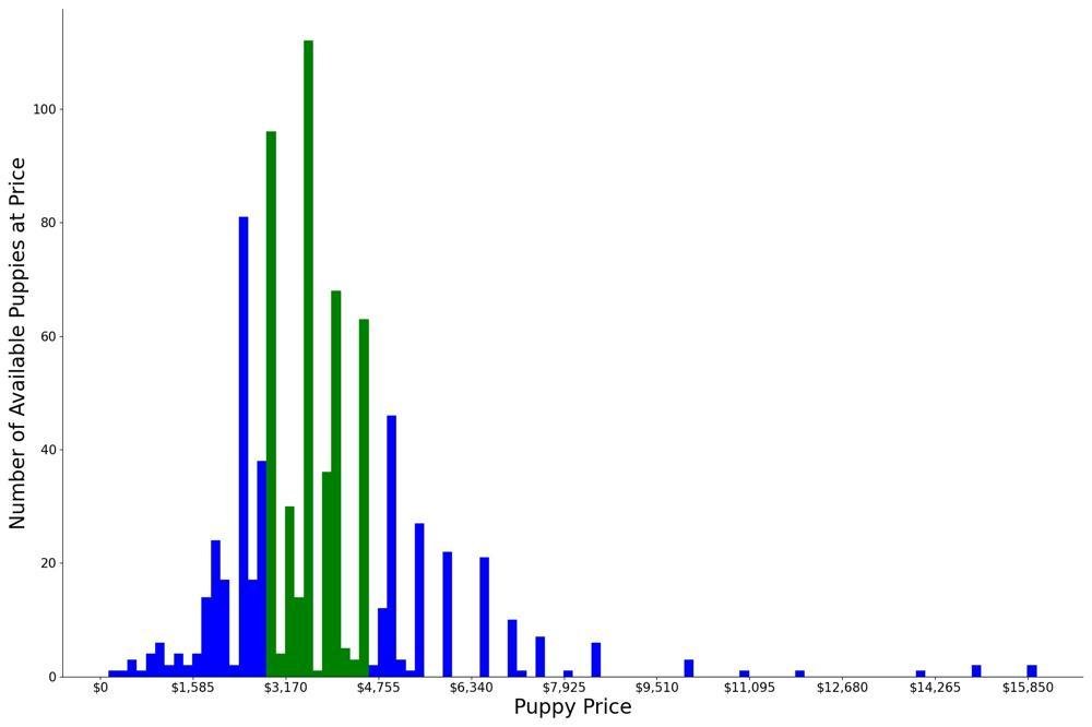 A breakdown of the prices of Bulldogs