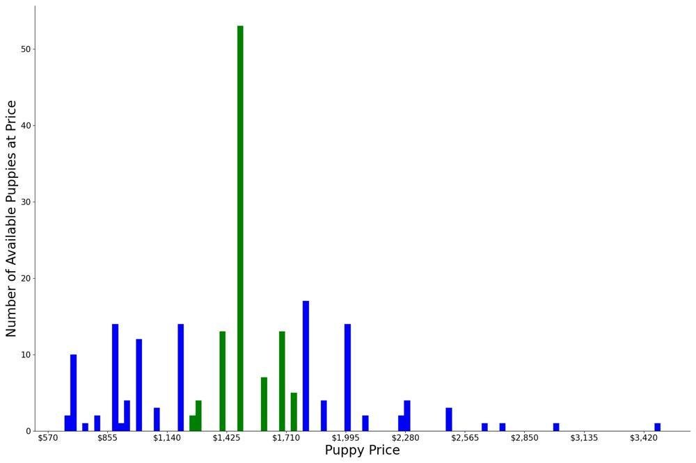 A breakdown of the prices of Cairn Terriers