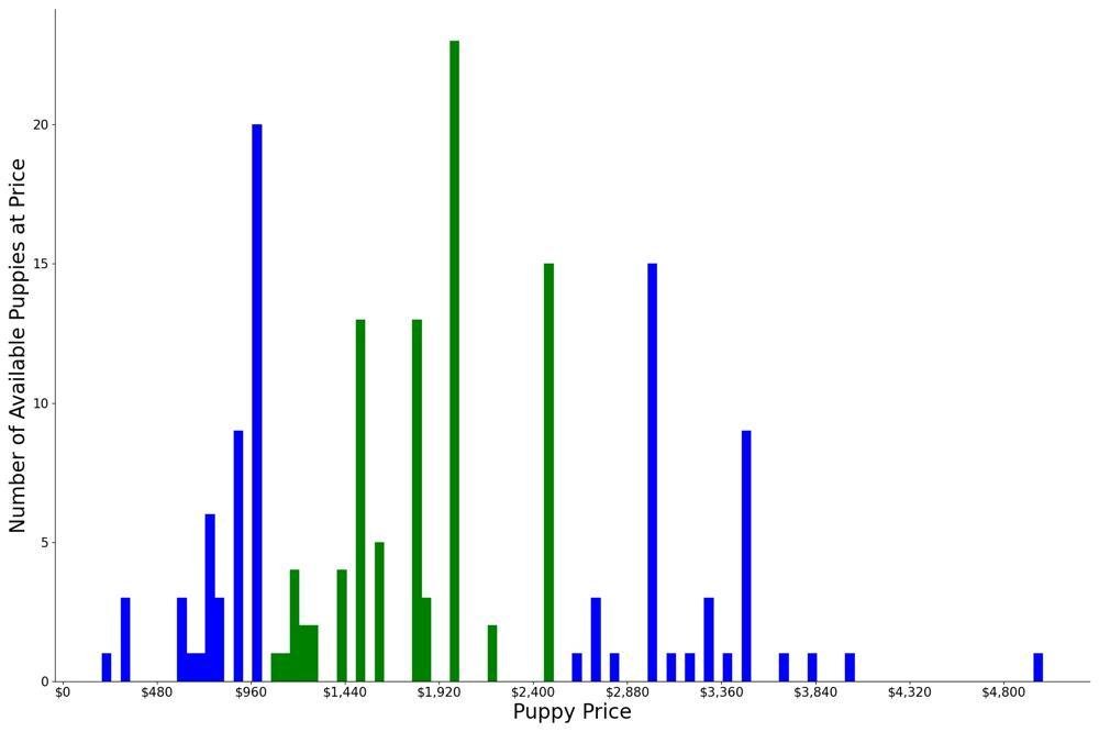 A breakdown of the prices of Cardigan Welsh Corgis
