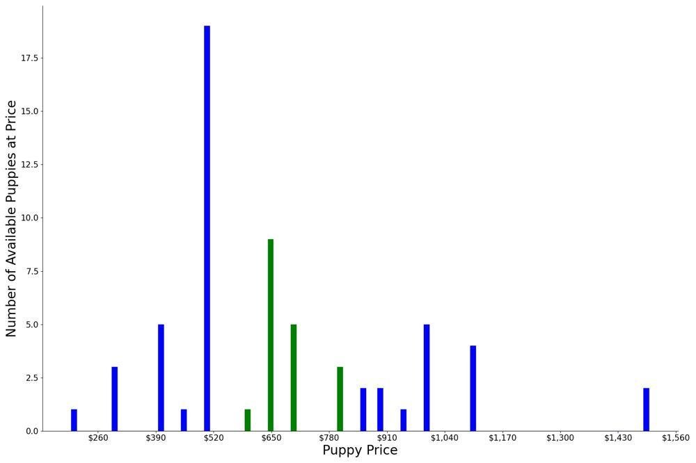 A breakdown of the prices of Catahoula Bulldogs
