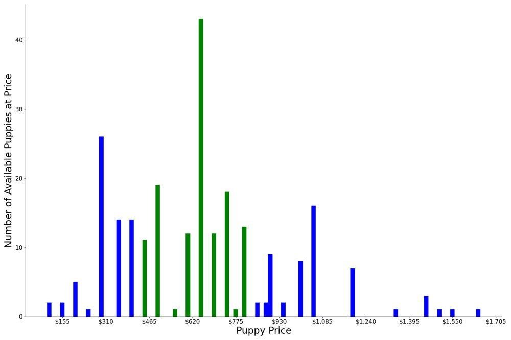 A breakdown of the prices of Catahoula Leopard Dogs