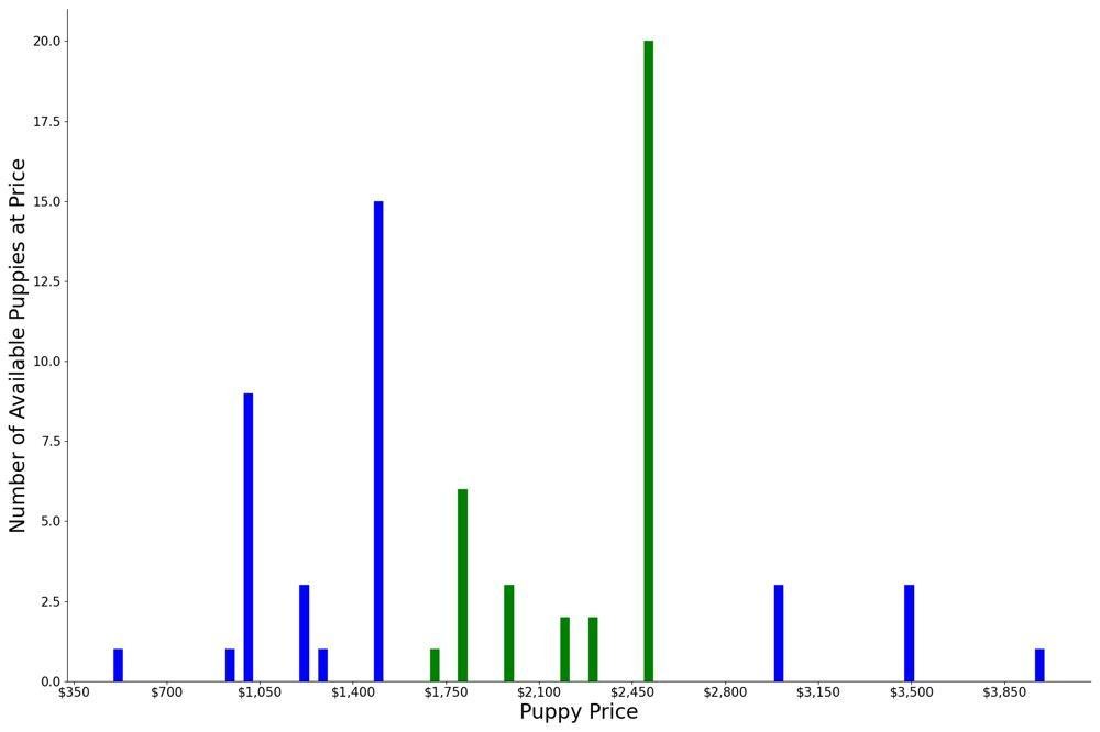 A breakdown of the prices of Caucasian Shepherd Dogs