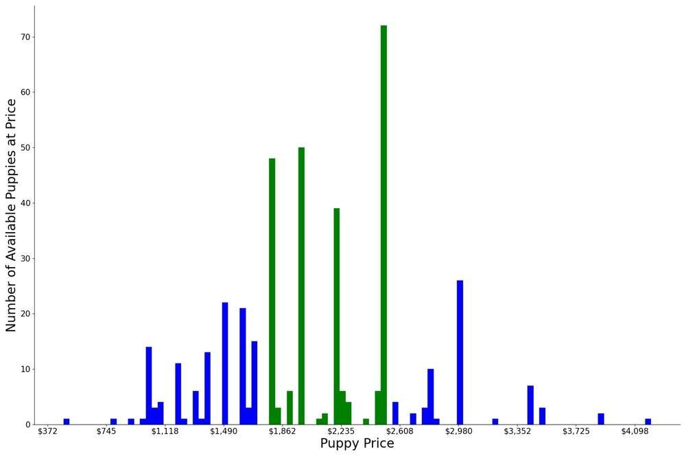 A breakdown of the prices of Cavachons