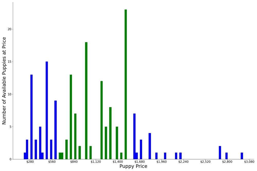 A breakdown of the prices of Chi-Poos