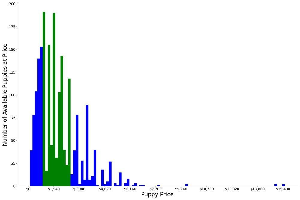 A breakdown of the prices of Chihuahuas