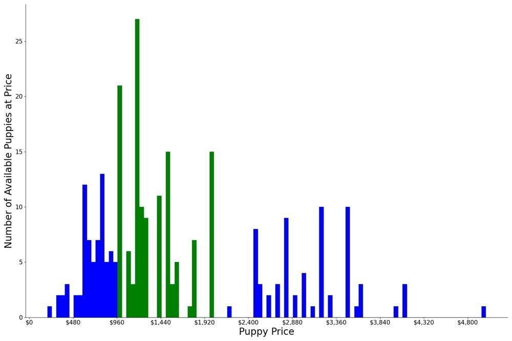 A breakdown of the prices of Chow Chows