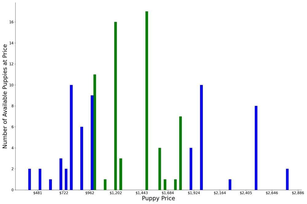 A breakdown of the prices of Cockaliers