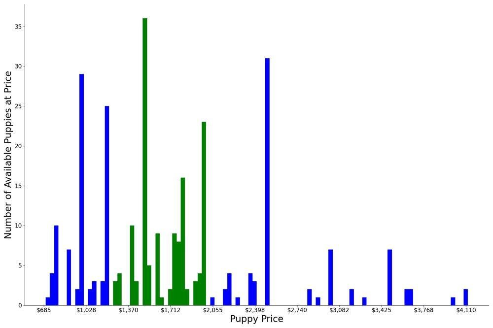 A breakdown of the prices of Cocker Spaniels