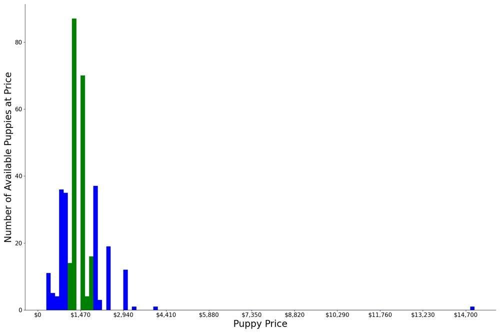 A breakdown of the prices of Collies