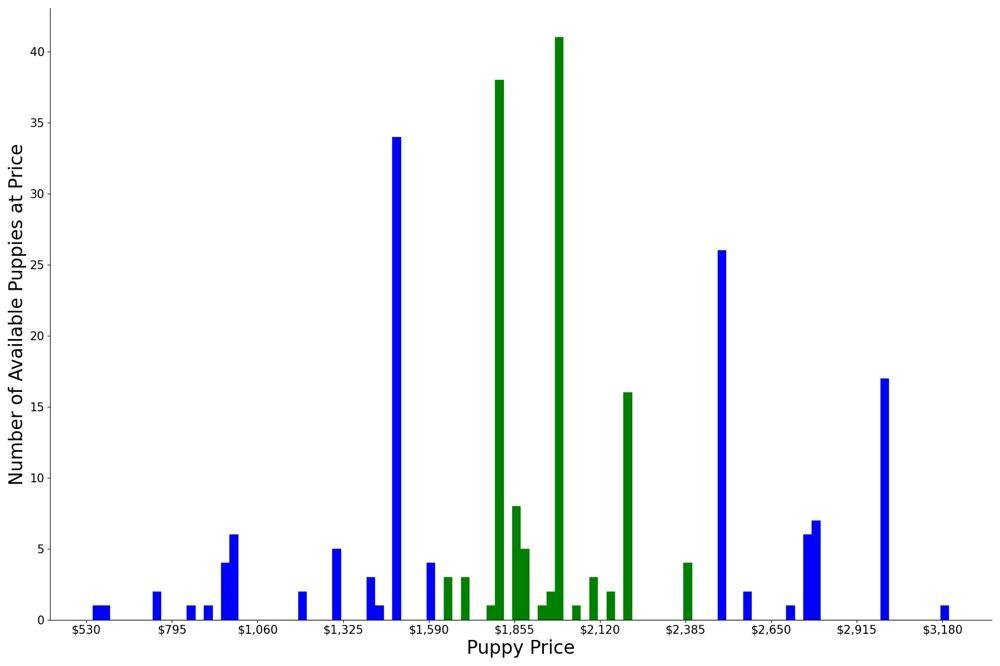 A breakdown of the prices of Coton de Tulears