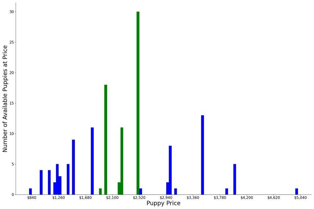 A breakdown of the prices of Dogue de Bordeauxs