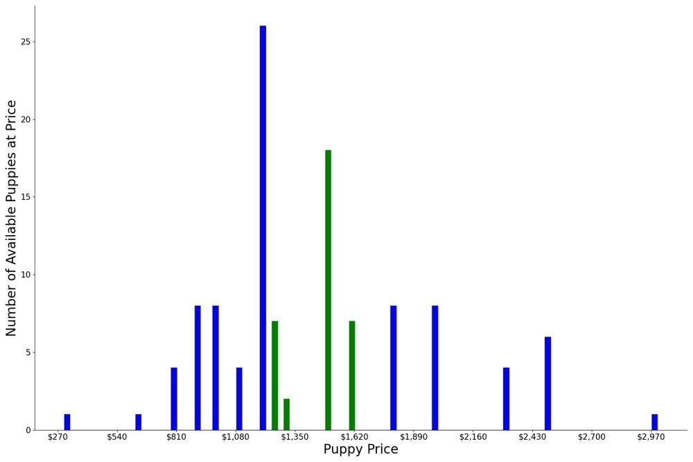A breakdown of the prices of English Cocker Spaniels