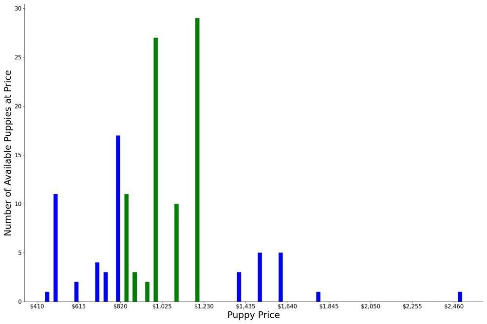 A breakdown of the prices of English Setters