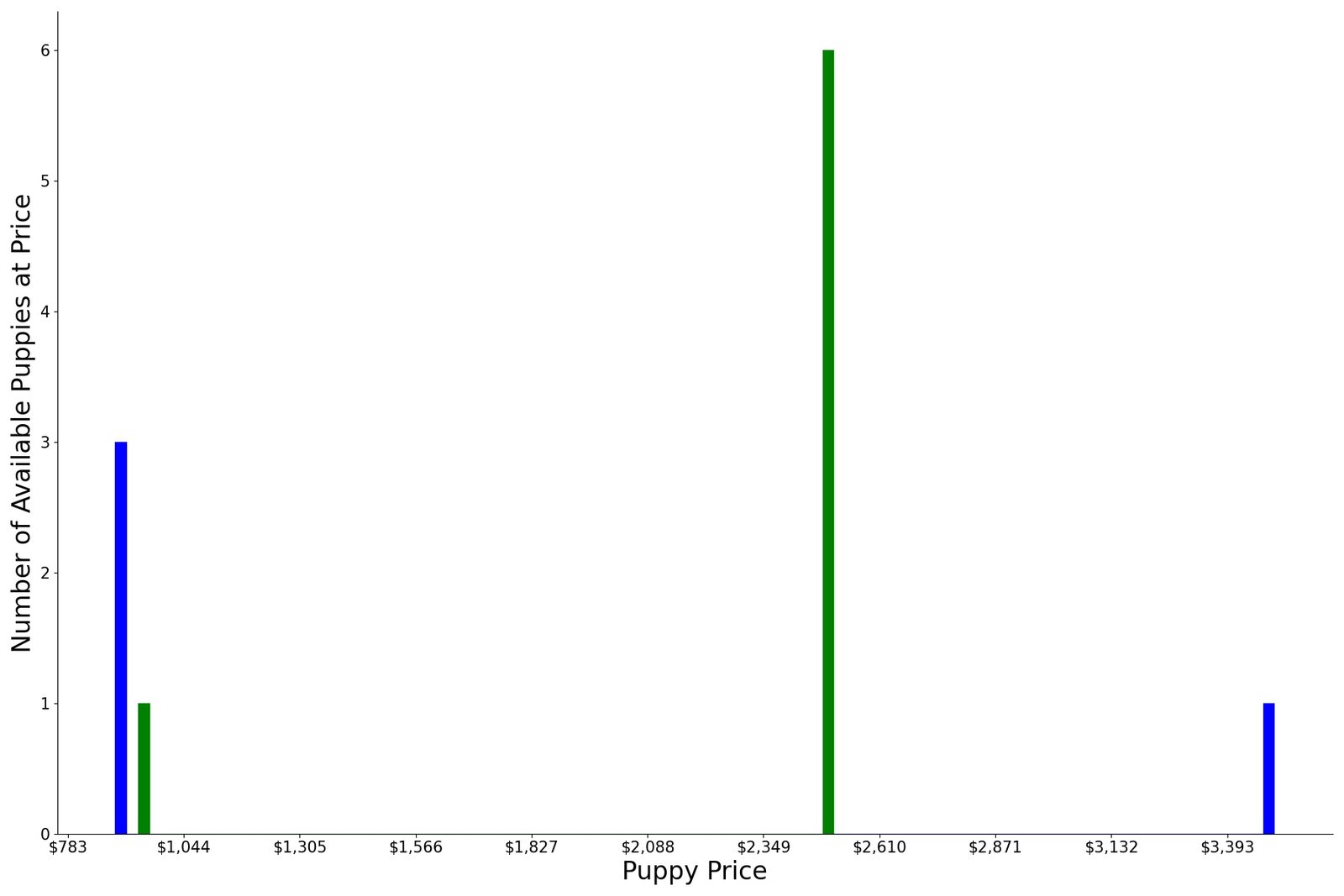 A breakdown of the prices of Entlebucher Mountain Dogs