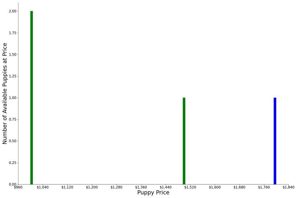 A breakdown of the prices of Fila Brasileiros