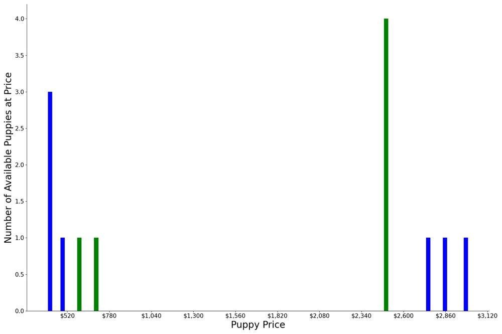 A breakdown of the prices of German Pinschers