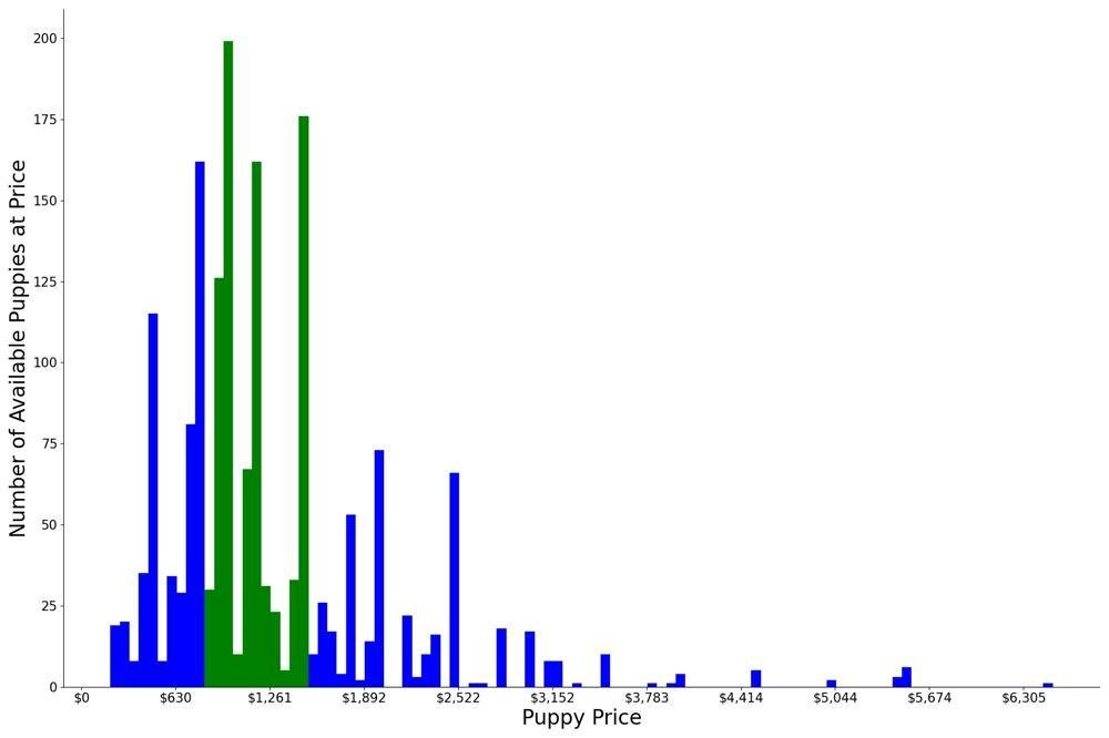 A breakdown of the prices of German Shepherd Dogs