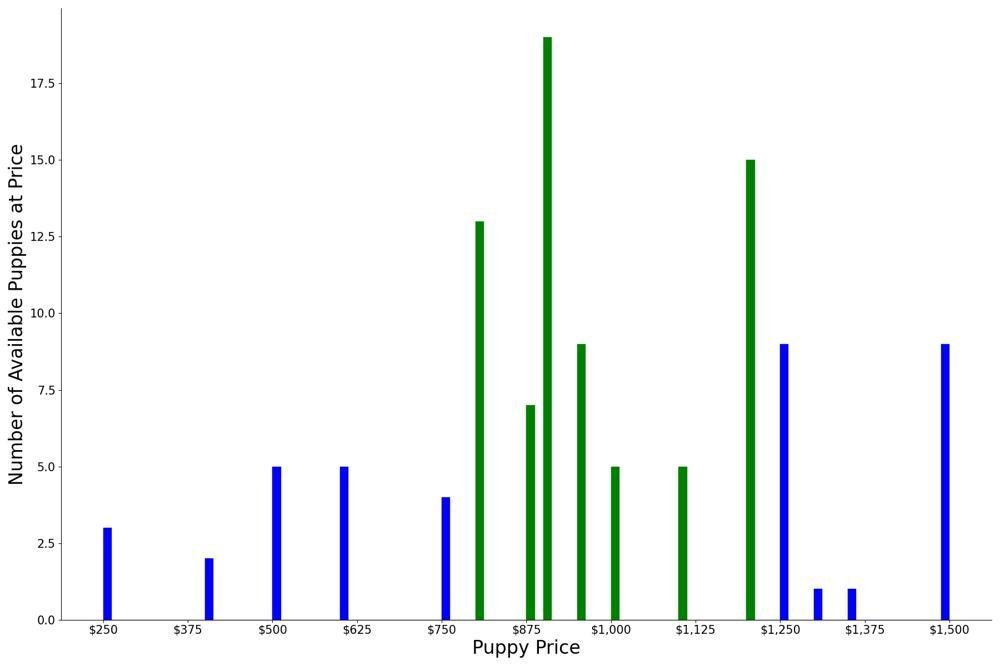 A breakdown of the prices of German Wirehaired Pointers