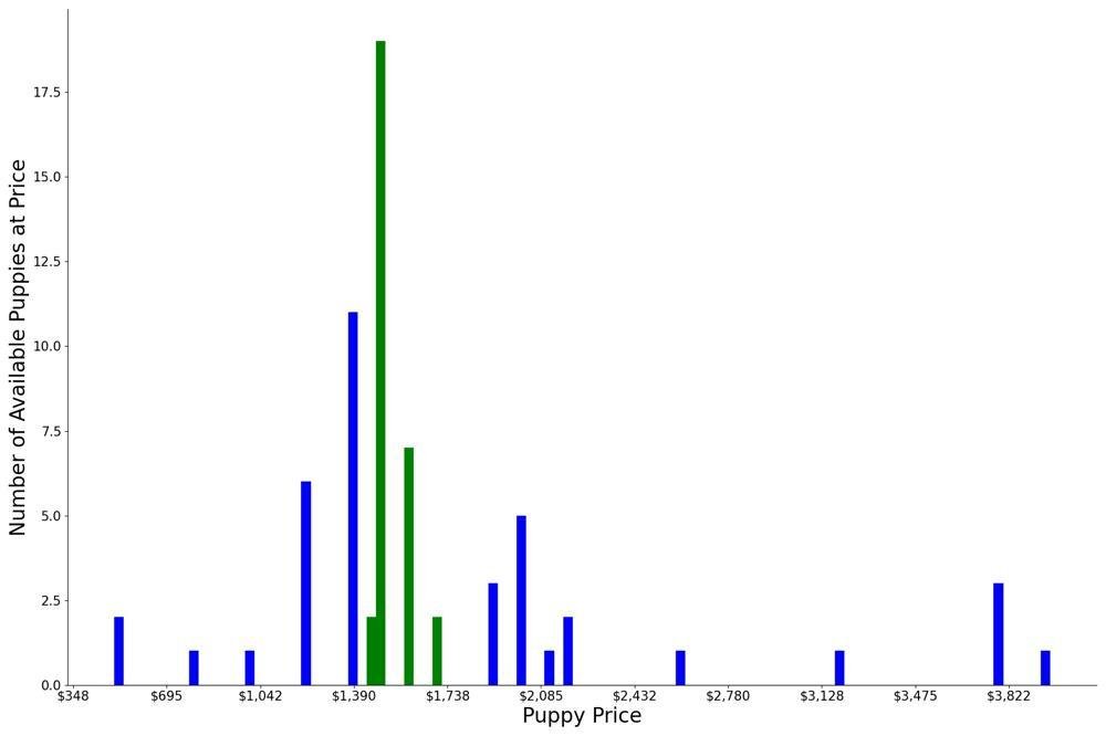A breakdown of the prices of Golden Cocker Retrievers