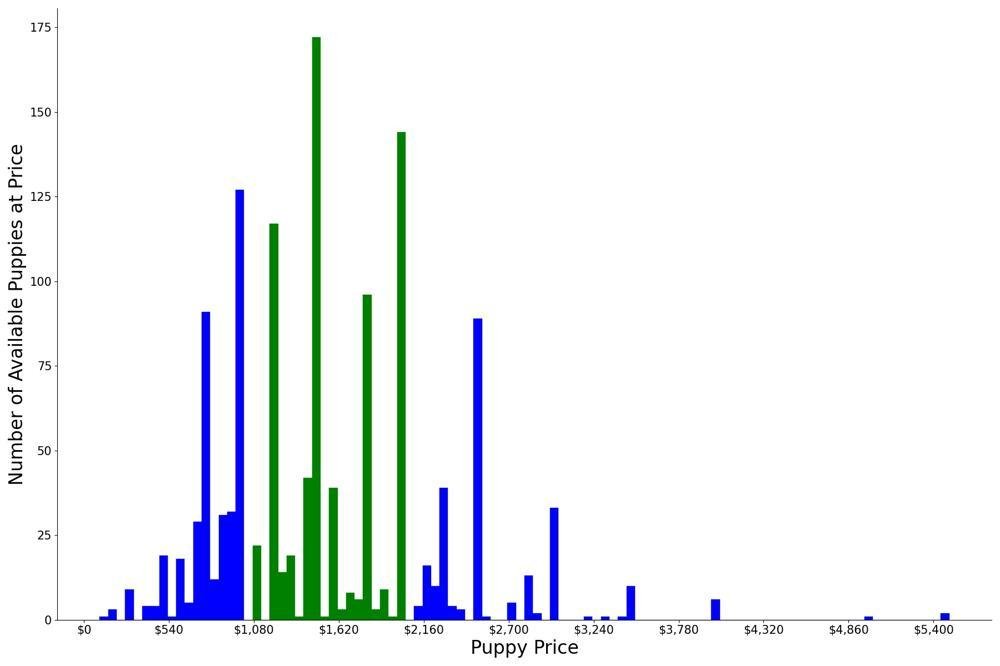 A breakdown of the prices of Great Danes