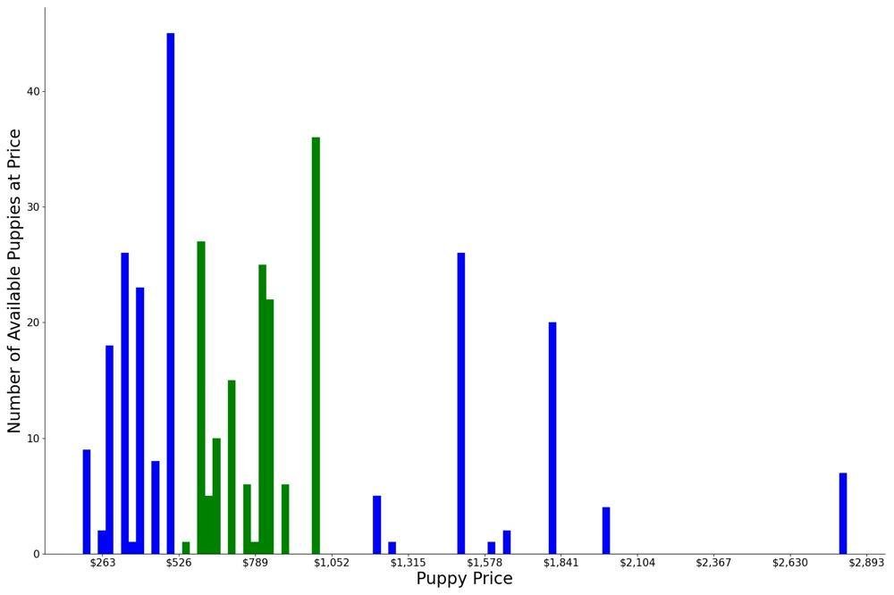 A breakdown of the prices of Great Pyreneess