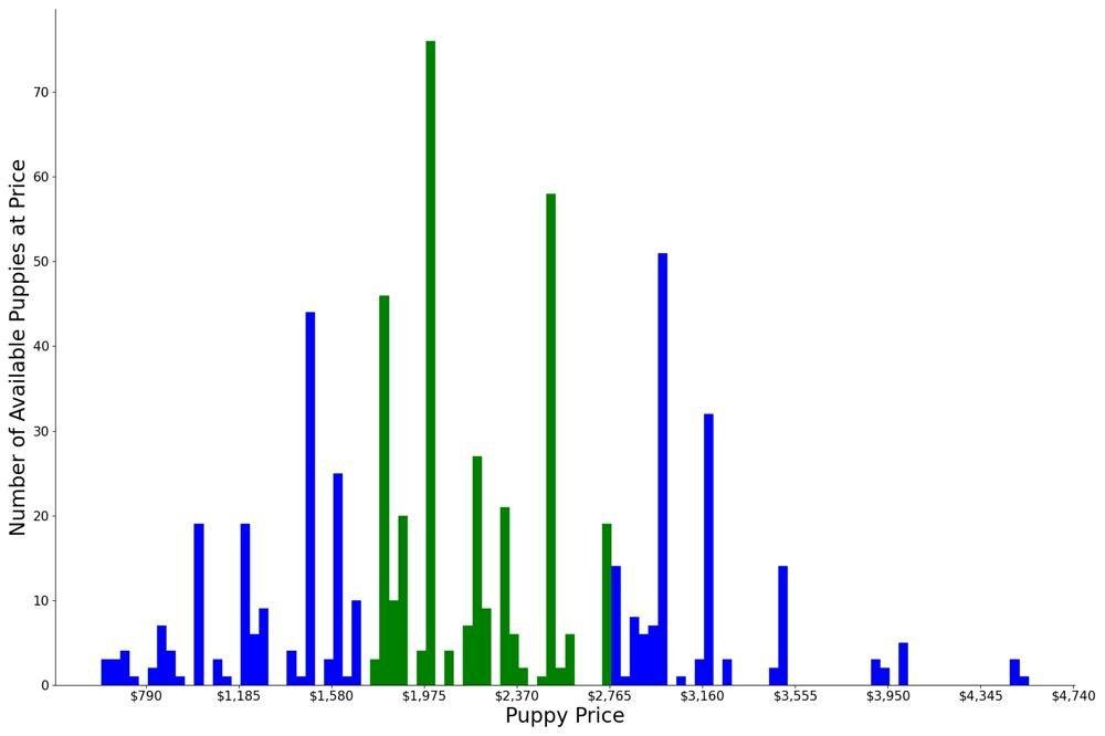 A breakdown of the prices of Havaneses