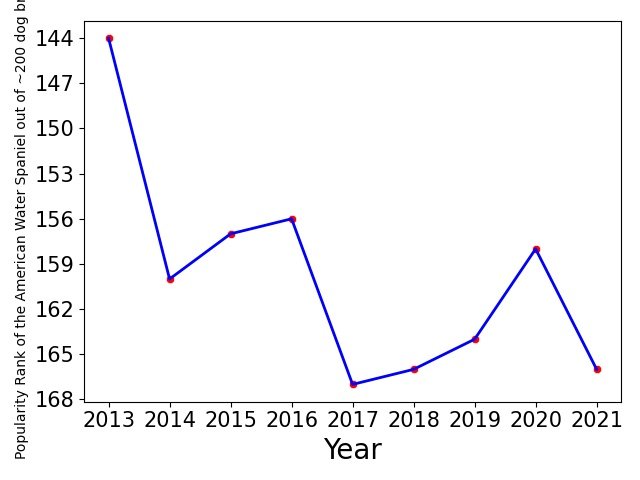Popularity of American Water Spaniel