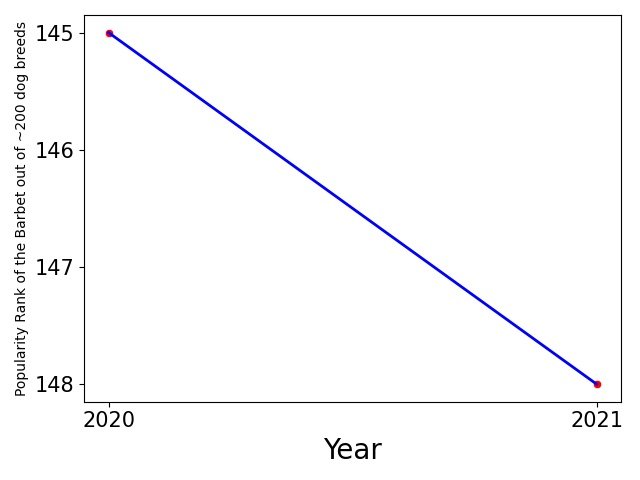 Popularity of Barbet