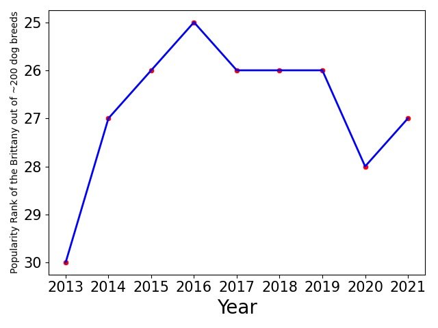 Popularity of Brittany