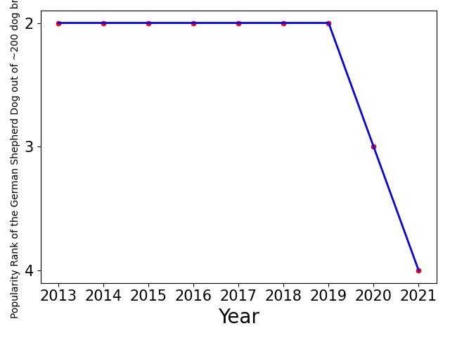 Popularity of German Shepherd Dog