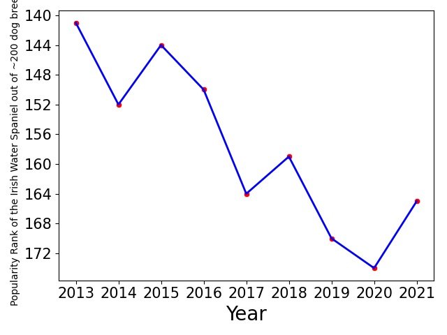 Popularity of Irish Water Spaniel