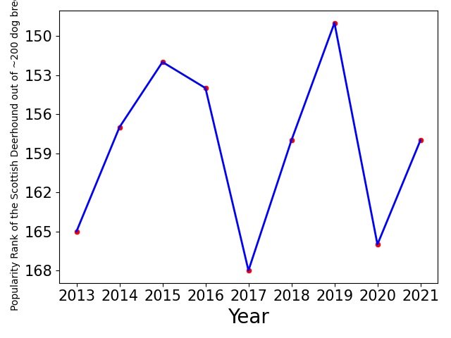 Popularity of Scottish Deerhound